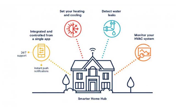 Geheim Kroniek Tandheelkundig Home Suite Home Series | Smart Home Tips